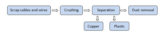 copper granulator machine