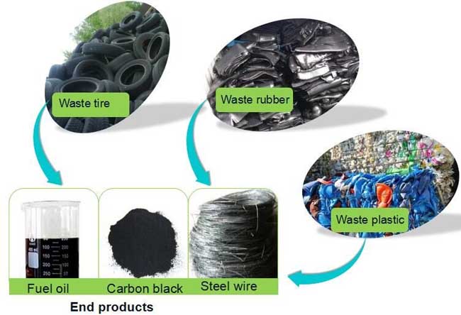 tyre recycling pyrolysis plant