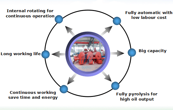 tyre  pyrolysis plant