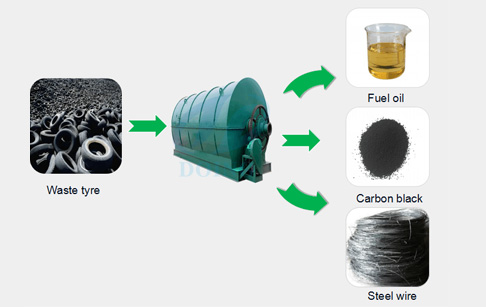used tyre pyrolysis plant