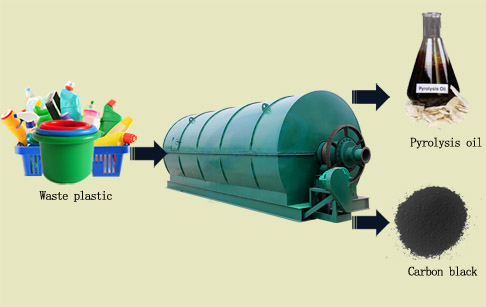 waste plastic pyrolysis plant