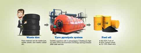  	rubber tire recycling process
