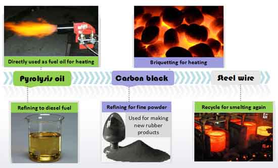  	recycling rubber tires