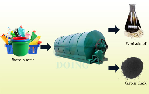 plastic pyrolysis plant