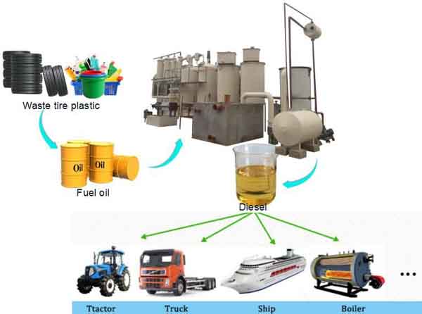 tyre oil to diesel