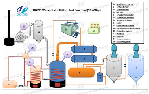 waste oil refining plant