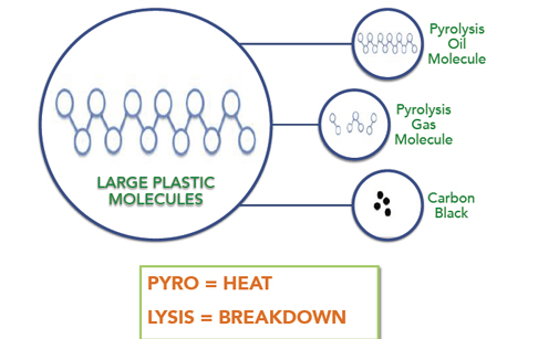 pyrolysis process