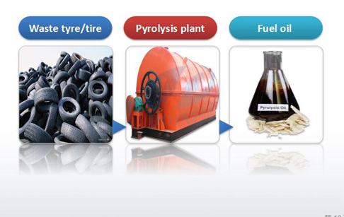 pyrolysis of scrap tire