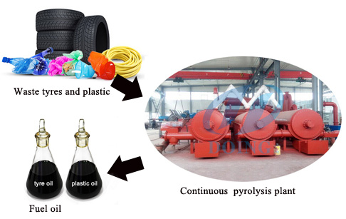 continuous pyrolysis plant