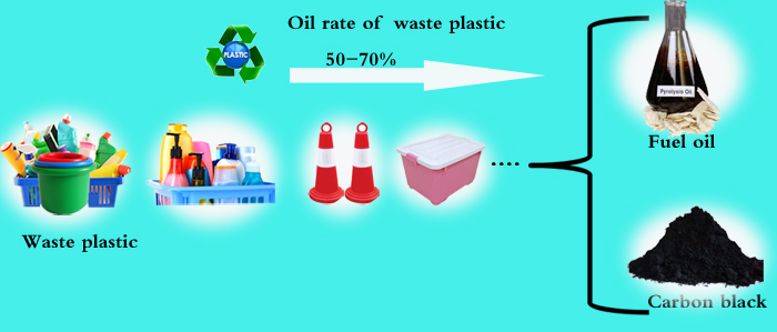 plastic pyrolysis process plant