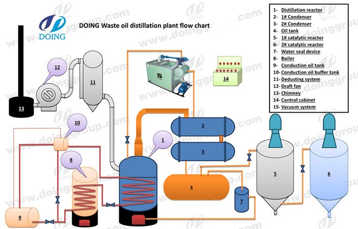 distillation pyrolysis oil 