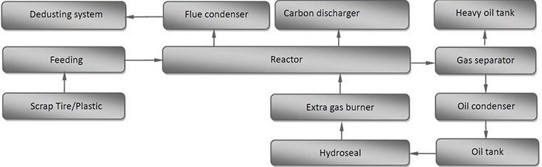 plastic to oil machine