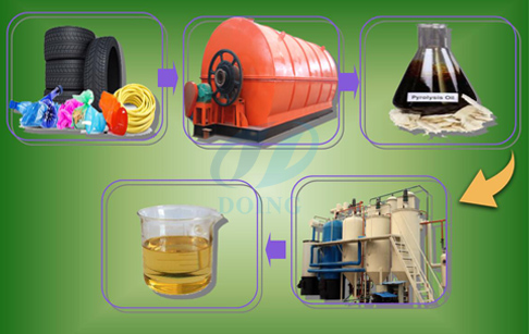 tyre oil refining process