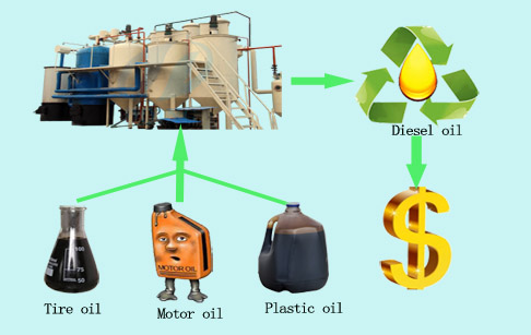 waste engine oil recycling