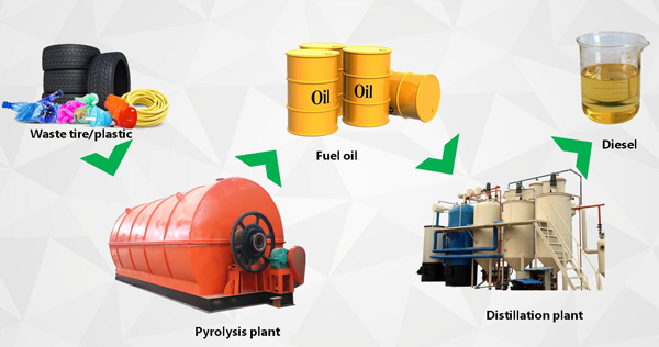 plastic to diesel machine