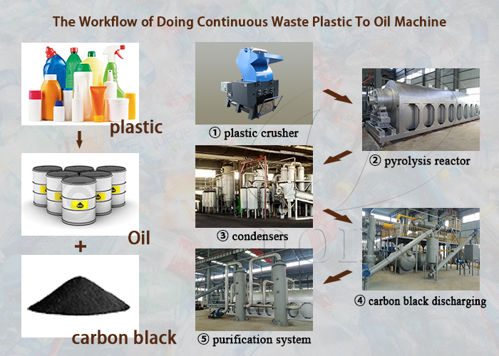 plastic pyrolysis to oil machine