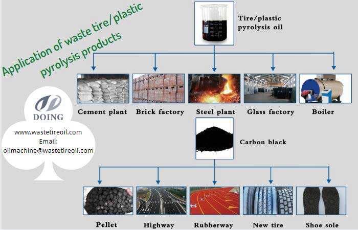 waste plastic pyrolysis to oil plant