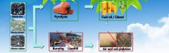 How to disposal waste tires?