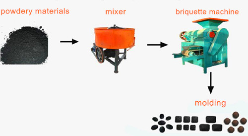 charcoal briquette machine production line