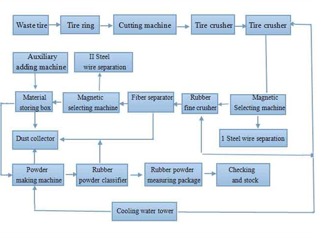 flow chart of waste tire rubber powder machine