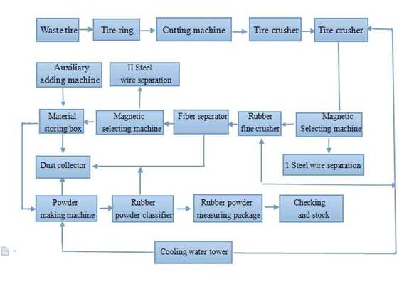 waste tire recycling rubber powder machine