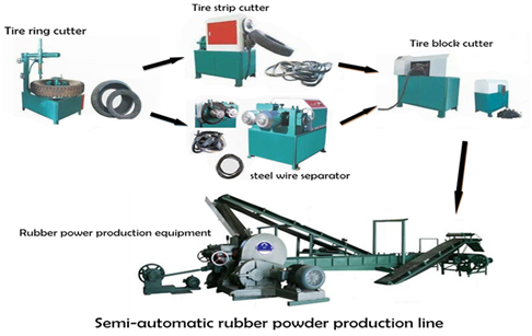 <b>Rubber powder production line</b>