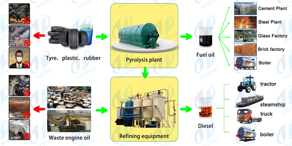 tyre oil to diesel