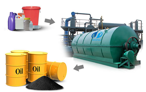 The recycling of waste tyre by waste tyre pyrolysis plant