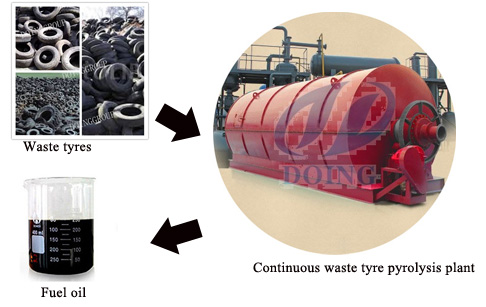 Waste plastic and waste tyre pyrolysis plant