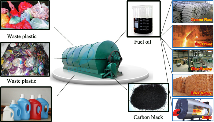 Plant on pyrolysis of plastics