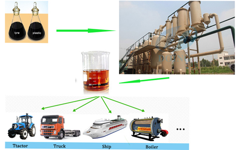 Crude oil distillation process plant 