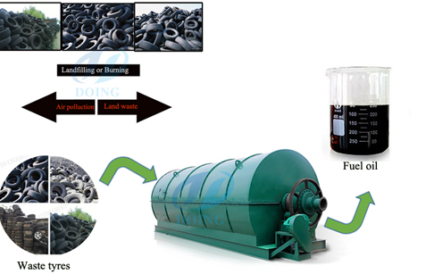 Waste tire to fuel oil pyrolysis plant 