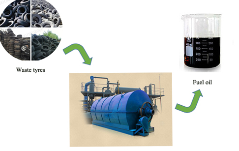 Tire pyrolysis plant 