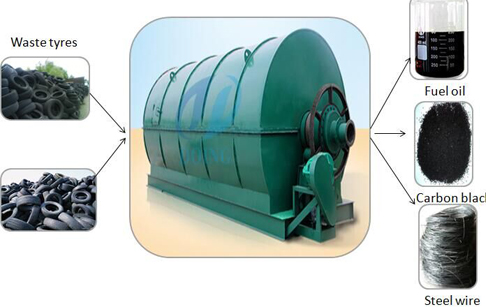 Doing brand waste plastic/tyre to oil pyrolysis plant