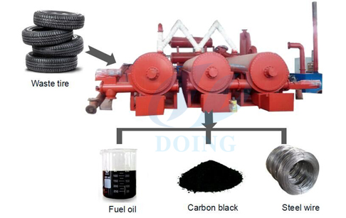 Fully continuous waste tyre pyrolysis plant 