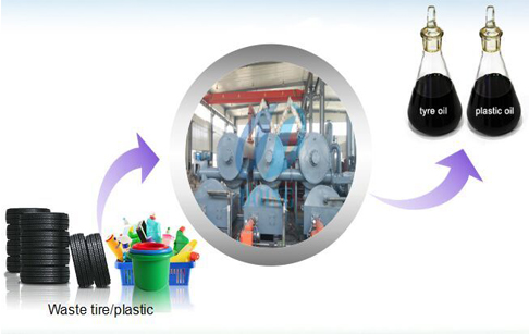 Continuous pyrolysis of plastic and waste tires