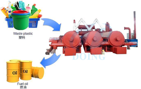 Continuous process of plastic into oil machine