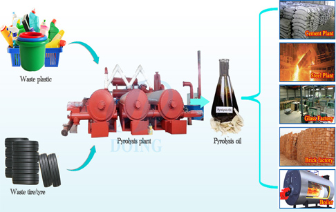 How does a fully automatic continuous waste tyre pyrolysis plant work?