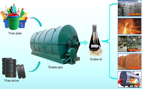 Pyrolysis plant to recycle plastic and tires