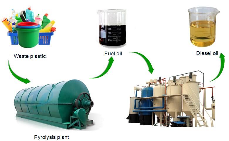 Convert waste plastic into diesel