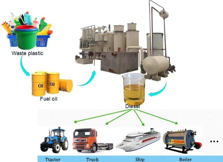 Manufacturer,supplier of Convert waste plastic into diesel,factory