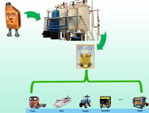 Recycled dirty motor oil to diesel plant