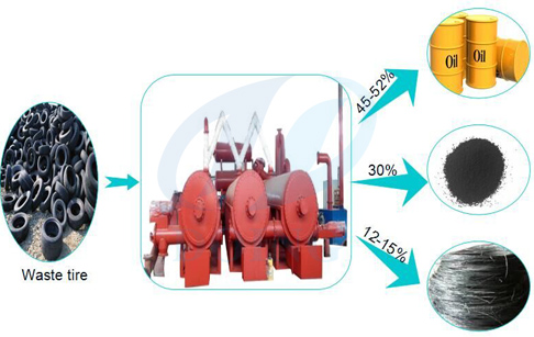 Sale fully automatic continuous tyre pyrolysis plant