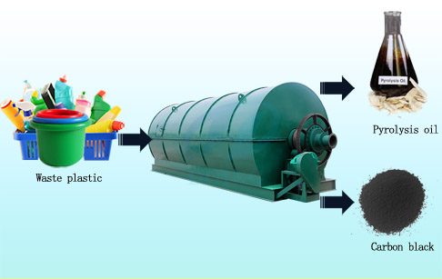 Waste plastic to fuel oil pyrolysis plant