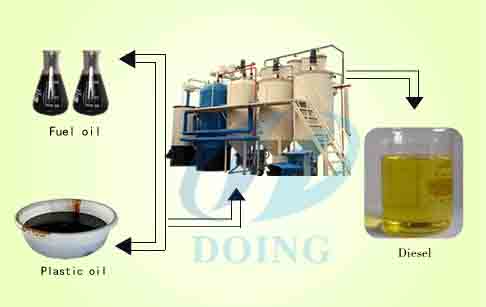 Waste oil disposal plant