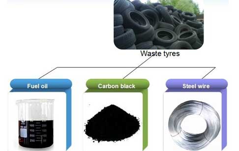 Used tire/plastic to oil processing plant