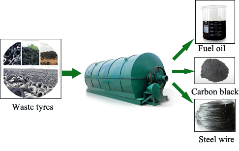 What can we get from 10T of waste tyres ?