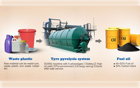 Pyrolysis of plastic waste to liquid fuel—the process ?