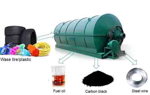 Pyrolysis process does it produce any pollution?