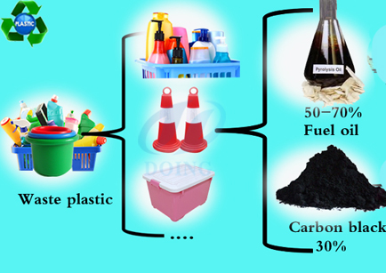 How to process plastic recycling ?